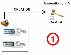 Root CA System